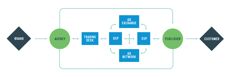 Gif showing an illustration of the ad fraud ecosystem