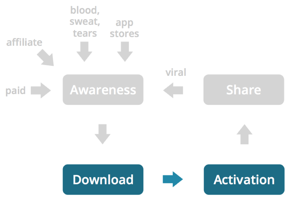 Converting downloads to activations