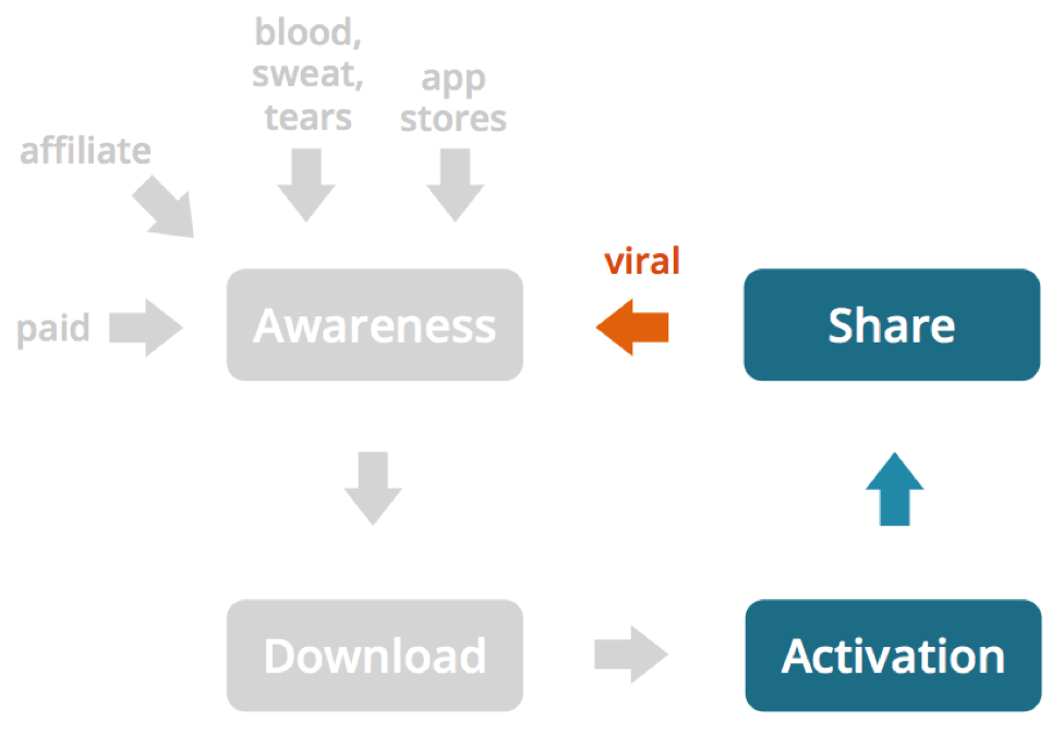 Driving more sharing