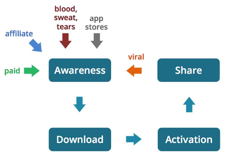 Mobile growth engine diagram