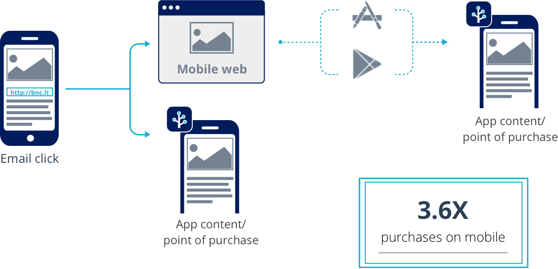 Deep link email flow chart