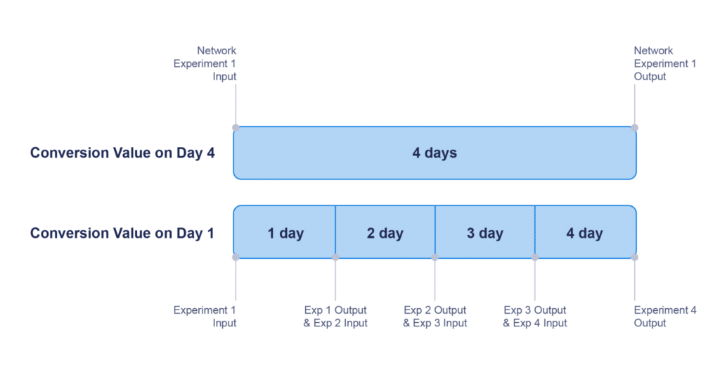 Image showing conversion value on Day 4 versus conversion value on Day 1