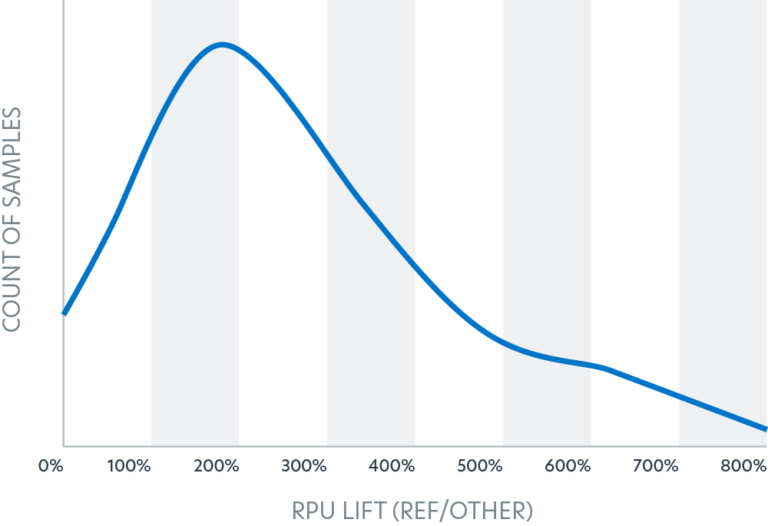 Chart of average revenue per user