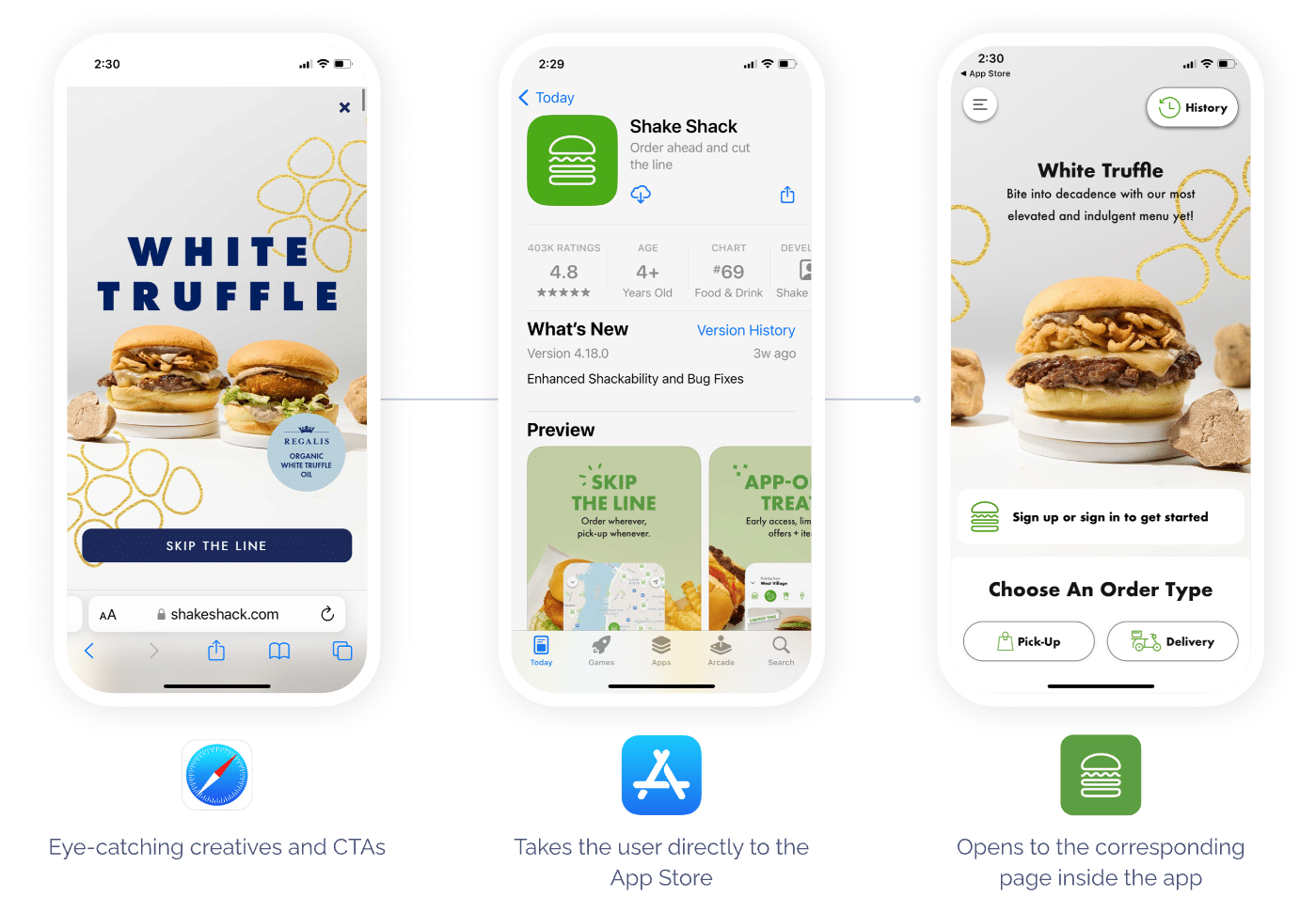 Alt Text: Graphic labeled: "Web-to-app powered by Branch Journeys smart banners" Image 1: smart banner advertisement for White Truffle Burger on website with "Skip the line" link (label: eye-catching creatives and CTAs) Image 2: Shake Shack app in app store (label: Takes the user directly to the App Store) Image 3: White Truffle burger in the Shake Shack app (label: Opens to the corresponding page inside the app)